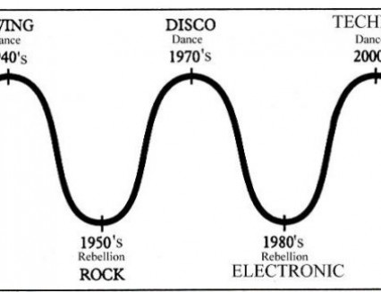 The Astrological Cycles of Music