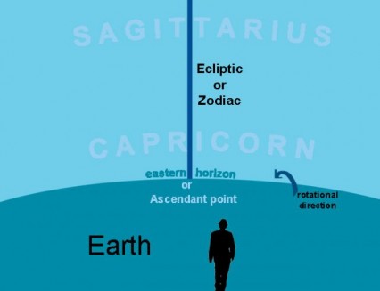 What is the Ascendant Sign in Astrology?