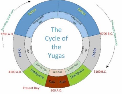 Astrological Ages or an Occult Look at Human Evolution
